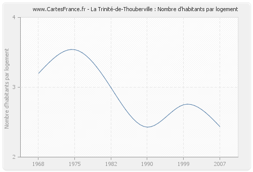 La Trinité-de-Thouberville : Nombre d'habitants par logement